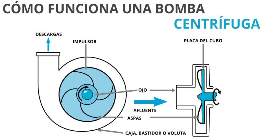 Cómo funciona una electrobomba de Agua Cómo funciona una electrobomba de Agua
